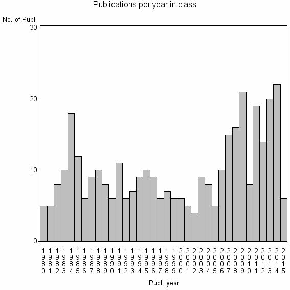 Bar chart of Publication_year