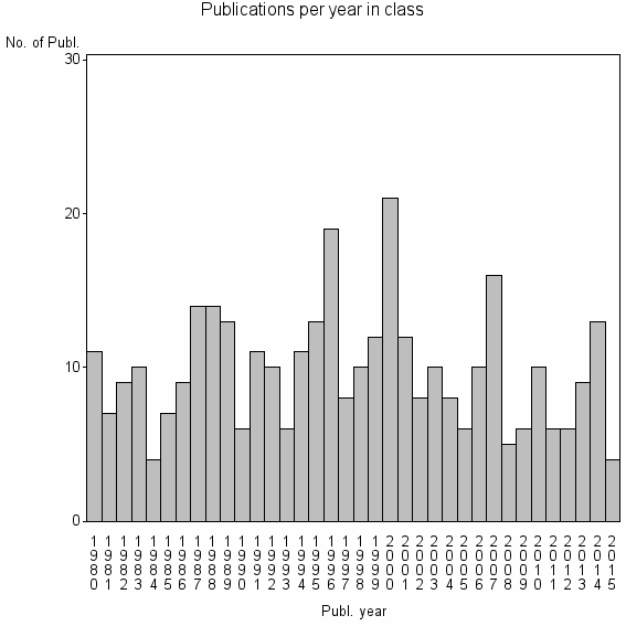 Bar chart of Publication_year