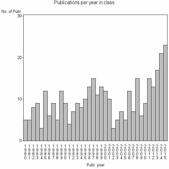 Bar chart of Publication_year