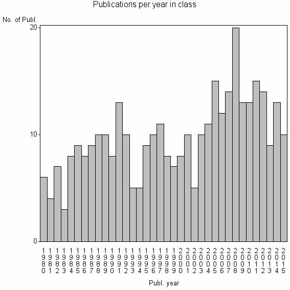 Bar chart of Publication_year