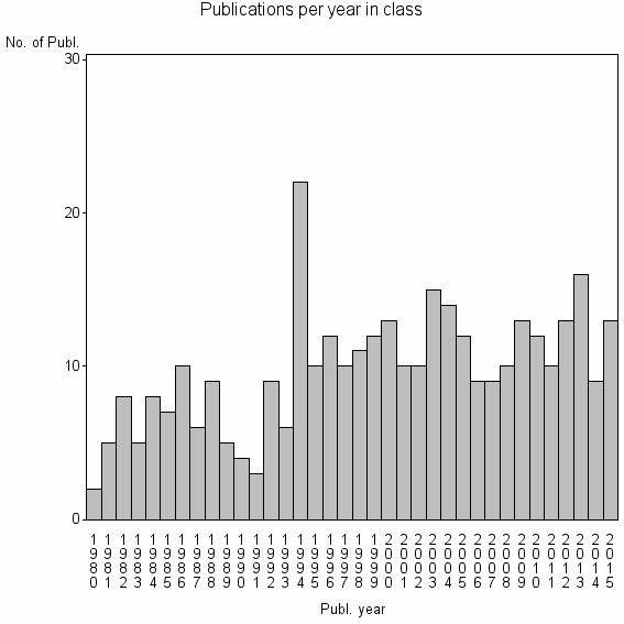 Bar chart of Publication_year