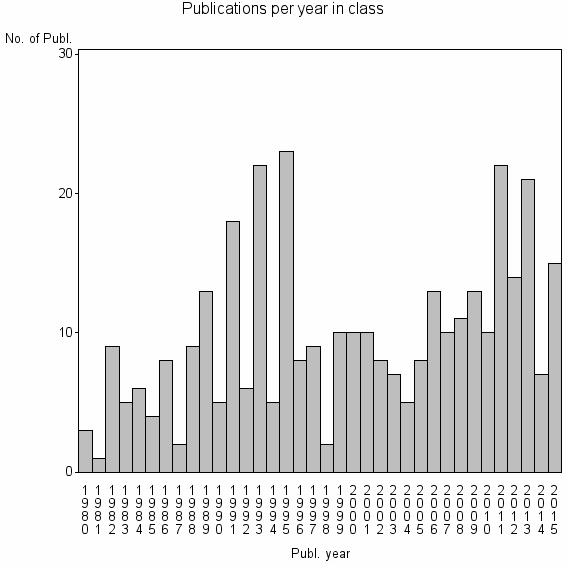 Bar chart of Publication_year