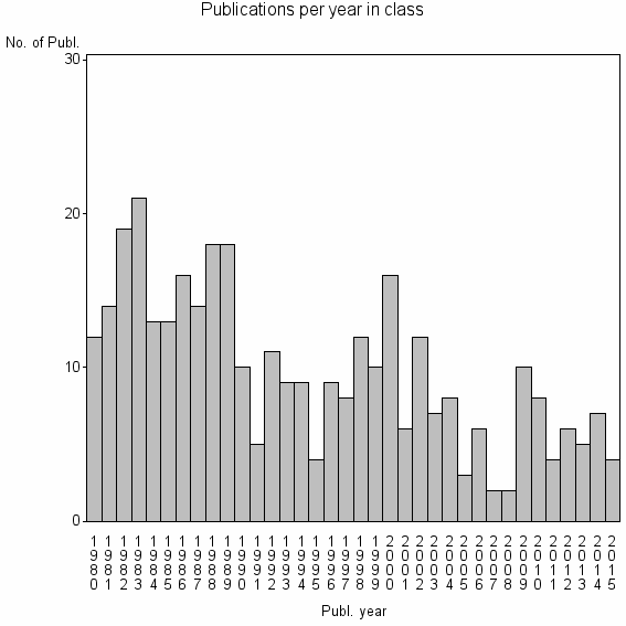 Bar chart of Publication_year