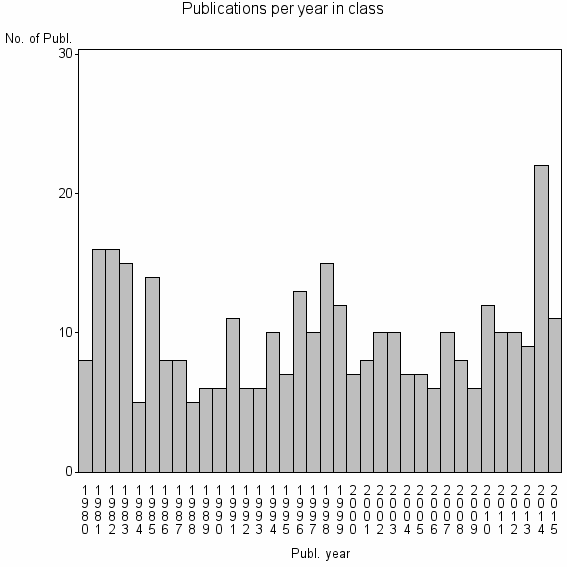 Bar chart of Publication_year