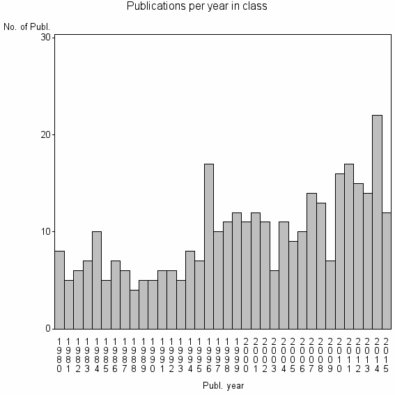 Bar chart of Publication_year