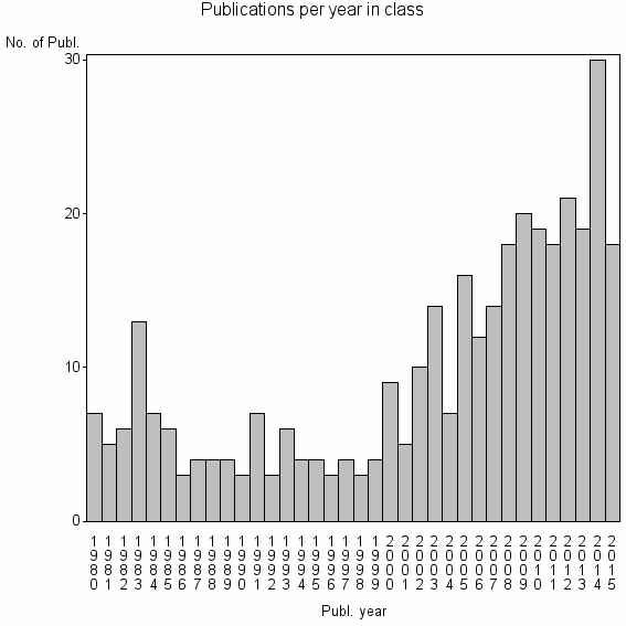 Bar chart of Publication_year