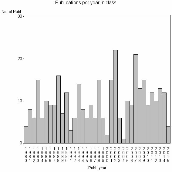 Bar chart of Publication_year