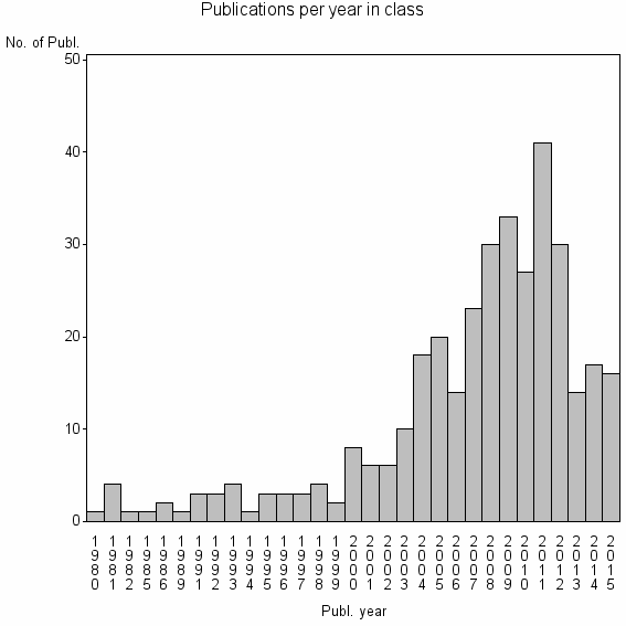 Bar chart of Publication_year