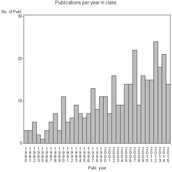 Bar chart of Publication_year