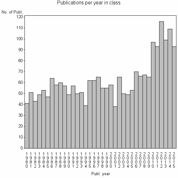 Bar chart of Publication_year