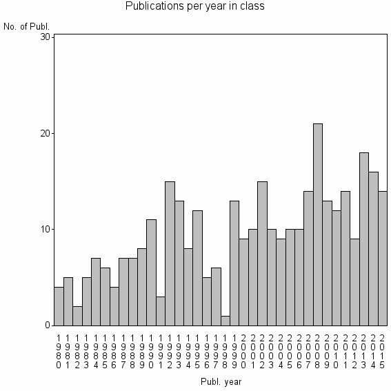 Bar chart of Publication_year