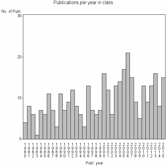 Bar chart of Publication_year