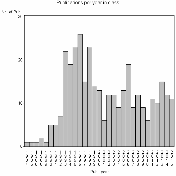 Bar chart of Publication_year