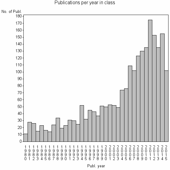 Bar chart of Publication_year