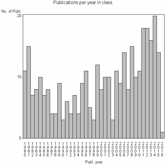 Bar chart of Publication_year