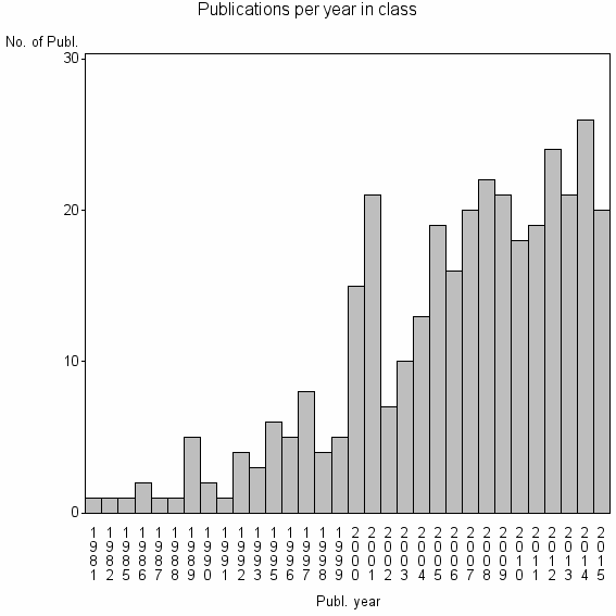 Bar chart of Publication_year