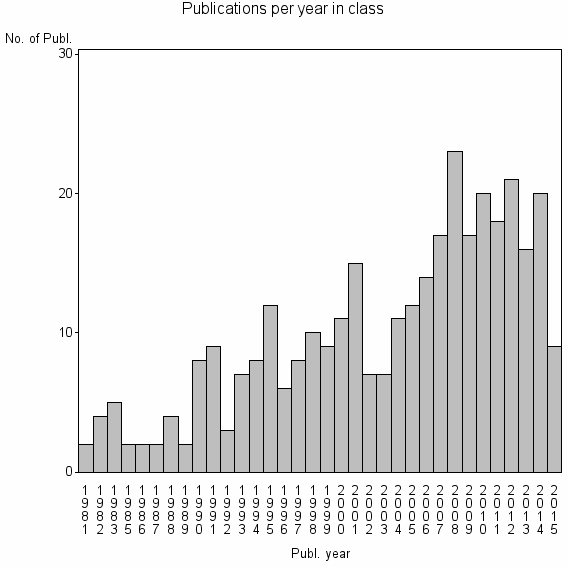 Bar chart of Publication_year