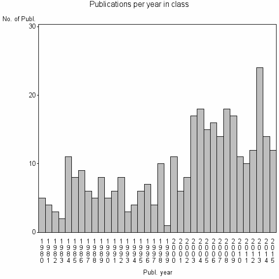 Bar chart of Publication_year