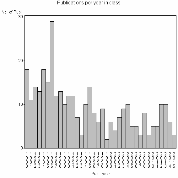 Bar chart of Publication_year