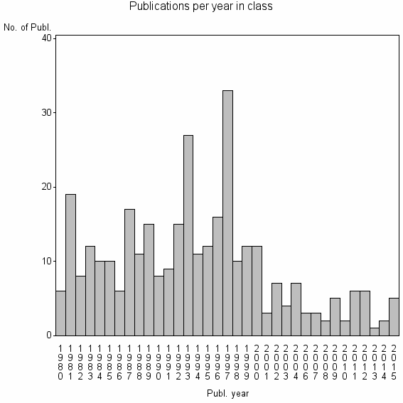 Bar chart of Publication_year