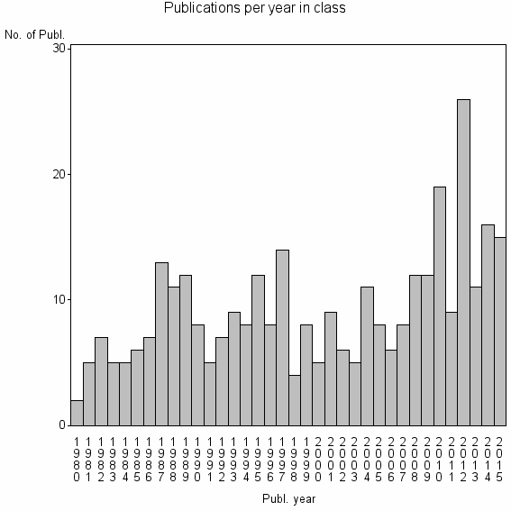 Bar chart of Publication_year