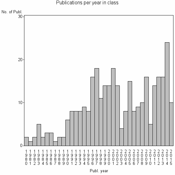 Bar chart of Publication_year