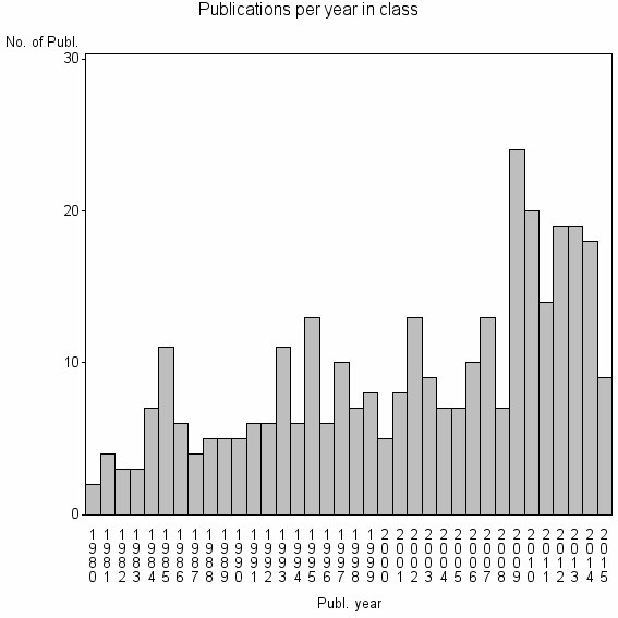 Bar chart of Publication_year