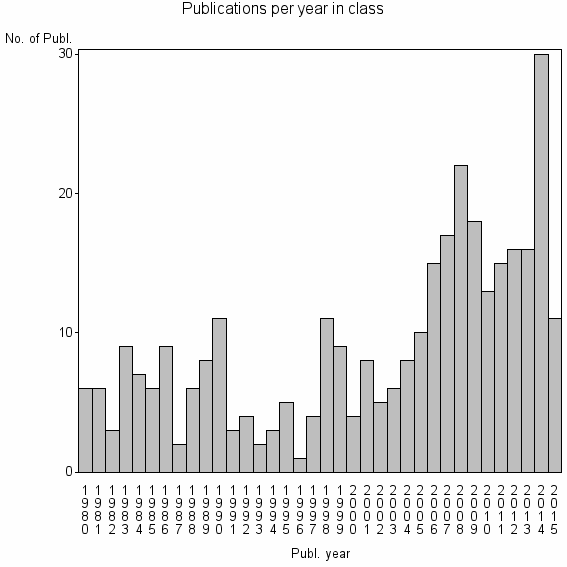 Bar chart of Publication_year