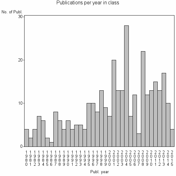 Bar chart of Publication_year