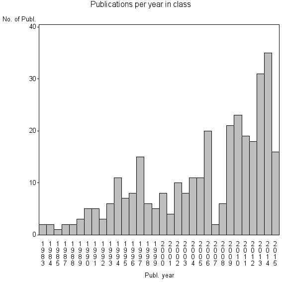 Bar chart of Publication_year