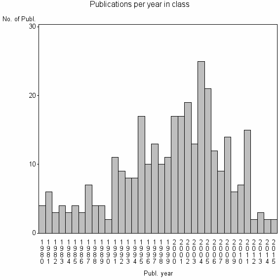 Bar chart of Publication_year