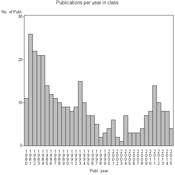 Bar chart of Publication_year