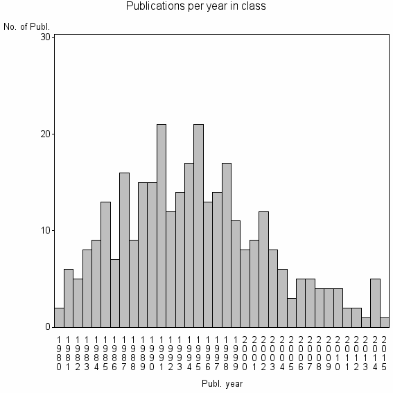 Bar chart of Publication_year