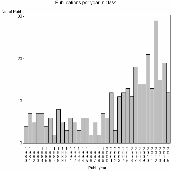 Bar chart of Publication_year