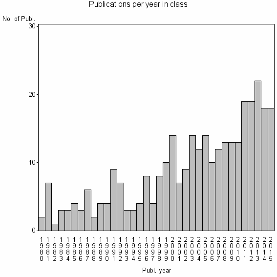 Bar chart of Publication_year