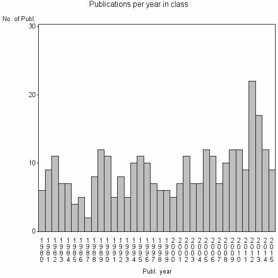 Bar chart of Publication_year