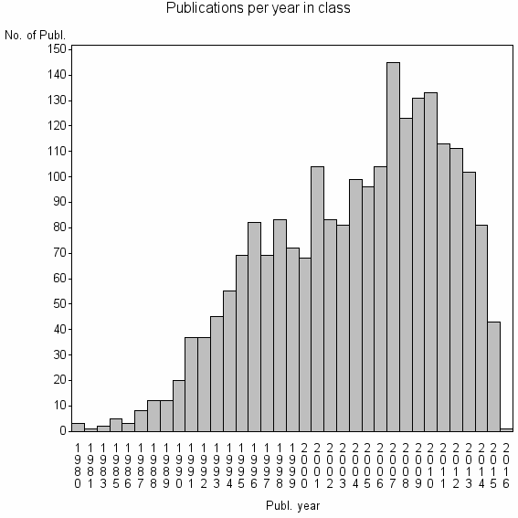 Bar chart of Publication_year