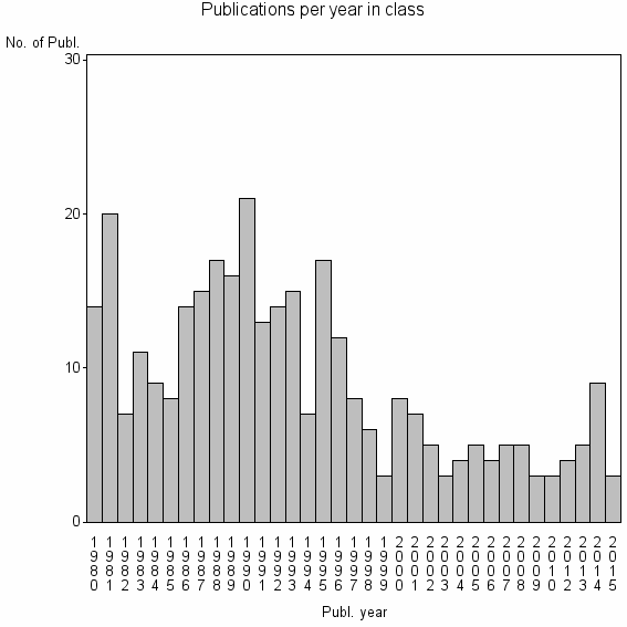 Bar chart of Publication_year