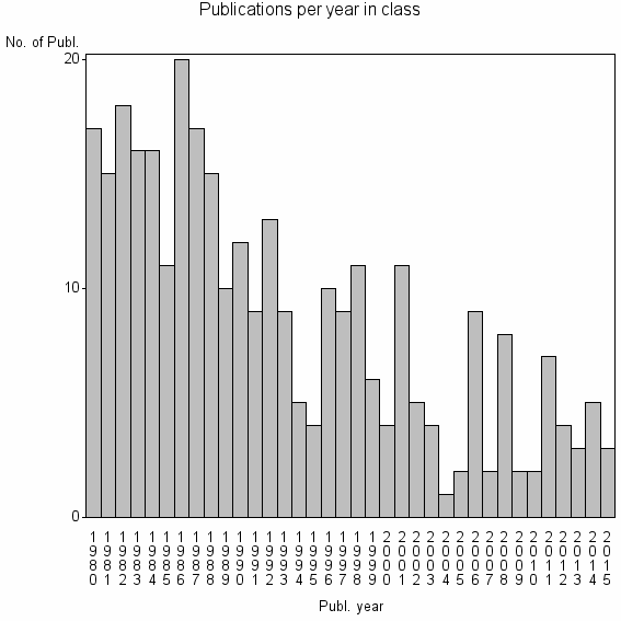 Bar chart of Publication_year