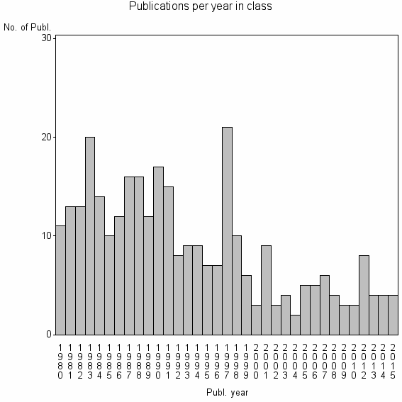 Bar chart of Publication_year