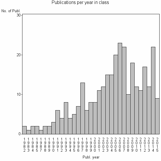 Bar chart of Publication_year