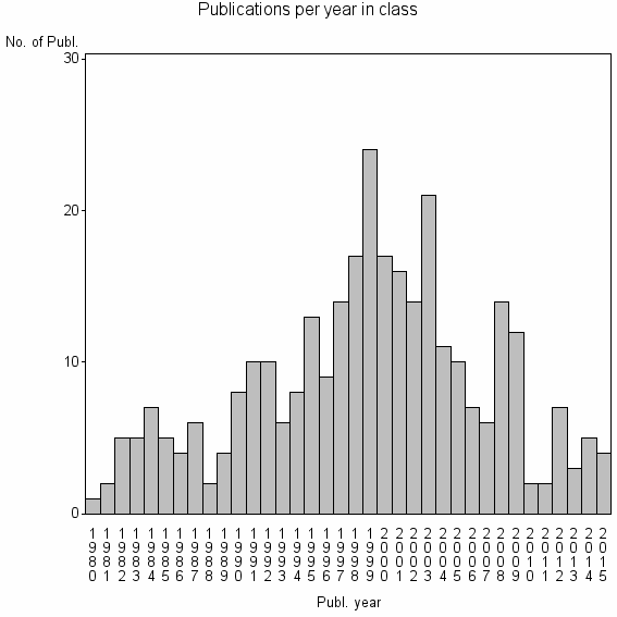 Bar chart of Publication_year