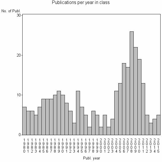 Bar chart of Publication_year