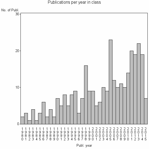 Bar chart of Publication_year