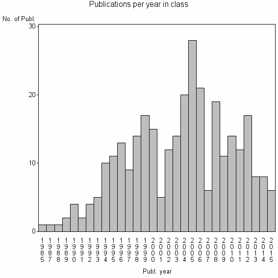 Bar chart of Publication_year