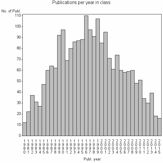 Bar chart of Publication_year