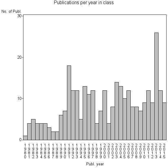 Bar chart of Publication_year