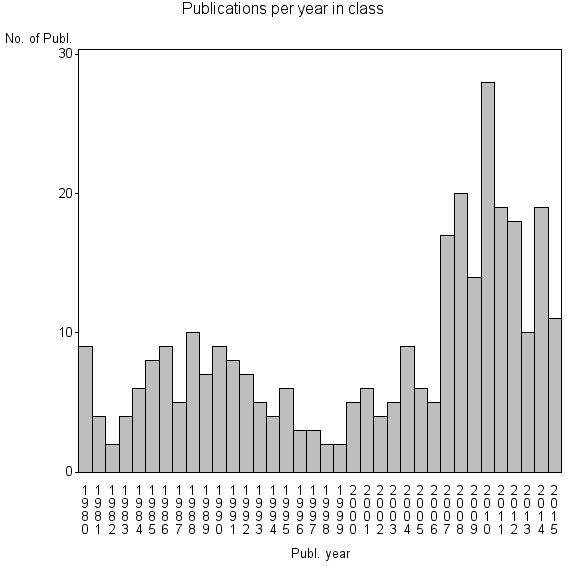 Bar chart of Publication_year