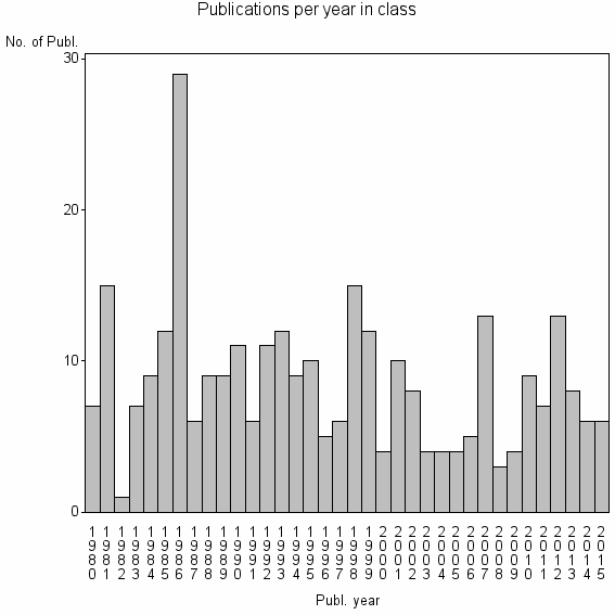 Bar chart of Publication_year