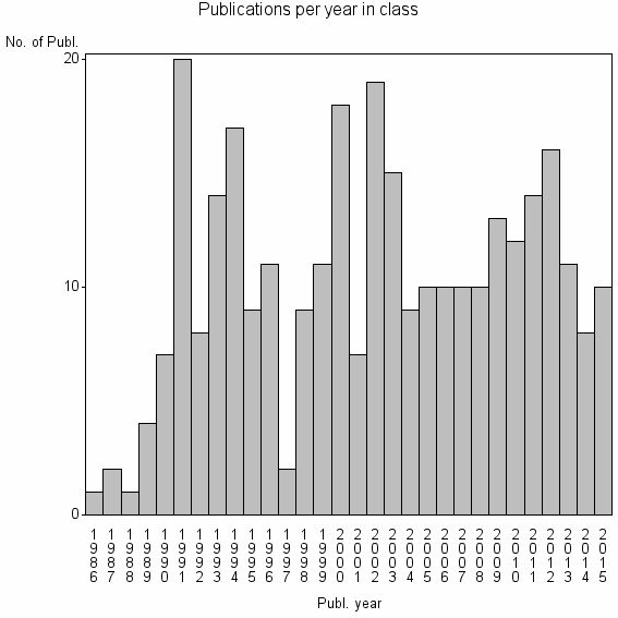 Bar chart of Publication_year